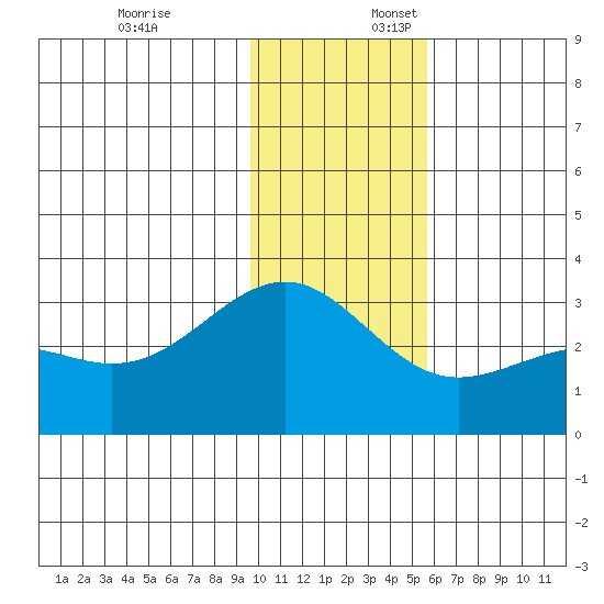 Cape Chlanak tide chart for Thursday, December 7, 2023