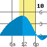 Cape Chlanak tide chart for Wednesday, January 10, 2024