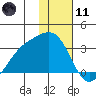 Cape Chlanak tide chart for Thursday, January 11, 2024