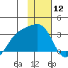 Cape Chlanak tide chart for Friday, January 12, 2024