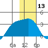 Cape Chlanak tide chart for Saturday, January 13, 2024