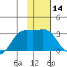 Cape Chlanak tide chart for Sunday, January 14, 2024