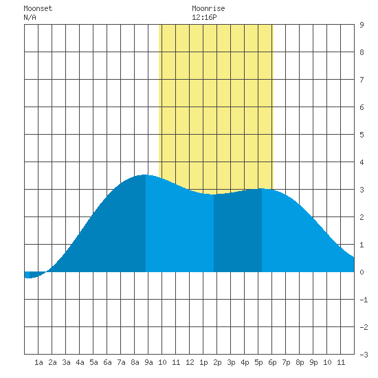 Cape Chlanak tide chart for Monday, January 15, 2024