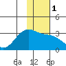 Cape Chlanak tide chart for Monday, January 1, 2024