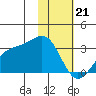 Cape Chlanak tide chart for Sunday, January 21, 2024