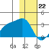 Cape Chlanak tide chart for Monday, January 22, 2024
