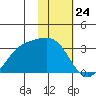 Cape Chlanak tide chart for Wednesday, January 24, 2024