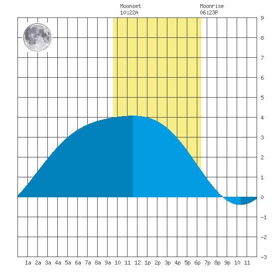 Cape Chlanak tide chart for Thursday, January 25, 2024