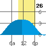 Cape Chlanak tide chart for Friday, January 26, 2024