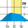 Cape Chlanak tide chart for Sunday, January 28, 2024