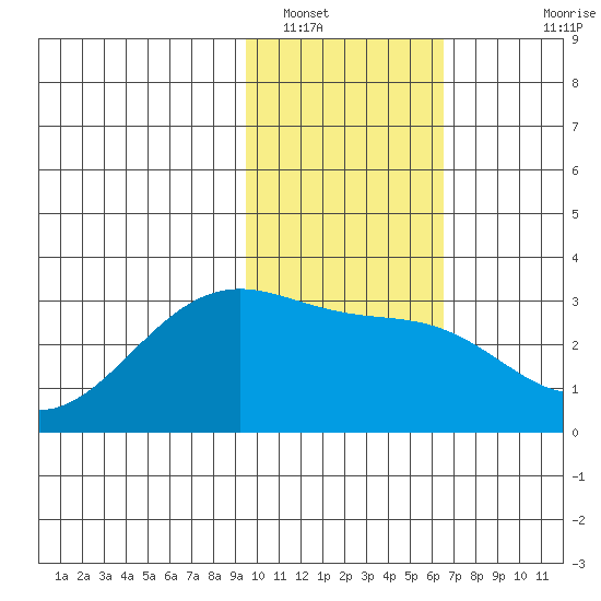Cape Chlanak tide chart for Monday, January 29, 2024