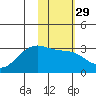 Cape Chlanak tide chart for Monday, January 29, 2024