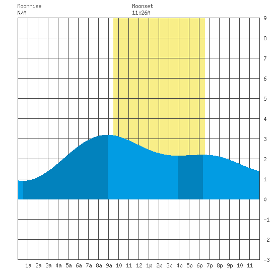 Cape Chlanak tide chart for Tuesday, January 30, 2024