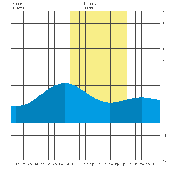 Cape Chlanak tide chart for Wednesday, January 31, 2024