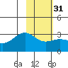 Cape Chlanak tide chart for Wednesday, January 31, 2024