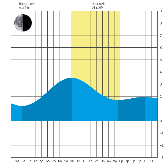 Cape Chlanak tide chart for Wednesday, January 3, 2024