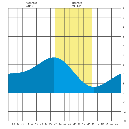 Cape Chlanak tide chart for Friday, January 5, 2024