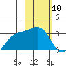 Cape Chlanak tide chart for Saturday, February 10, 2024
