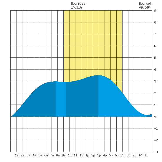 Cape Chlanak tide chart for Sunday, February 11, 2024