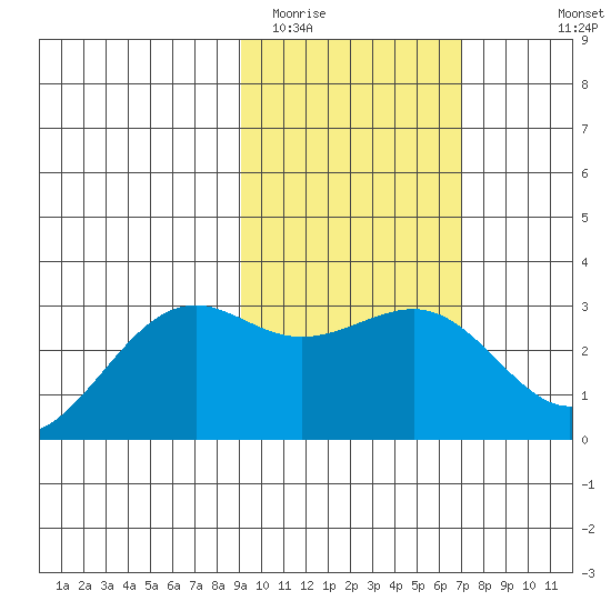 Cape Chlanak tide chart for Monday, February 12, 2024