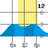Cape Chlanak tide chart for Monday, February 12, 2024