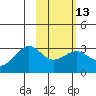 Cape Chlanak tide chart for Tuesday, February 13, 2024