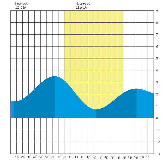 Cape Chlanak tide chart for Wednesday, February 14, 2024