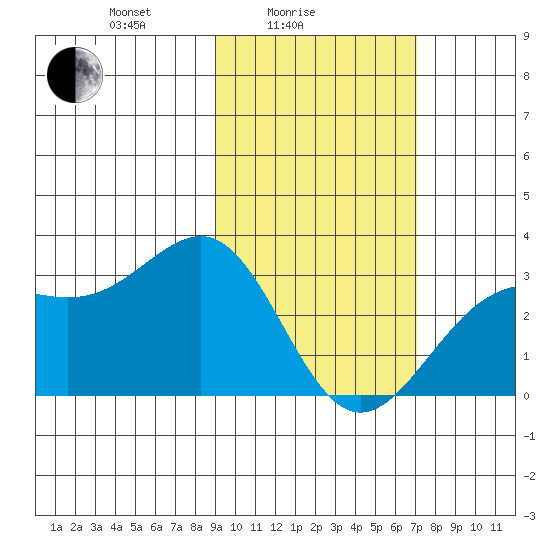 Cape Chlanak tide chart for Friday, February 16, 2024