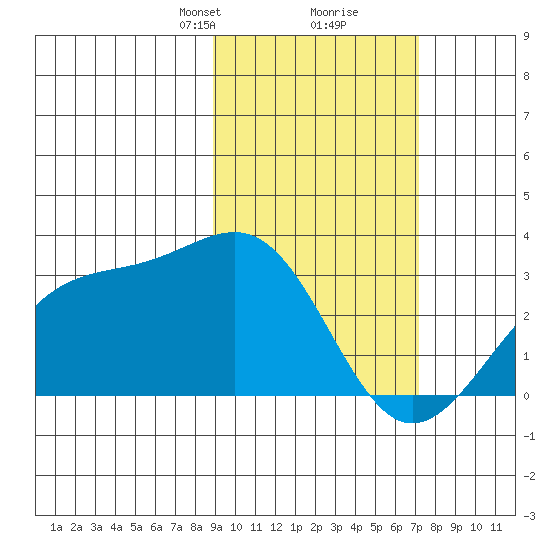 Cape Chlanak tide chart for Monday, February 19, 2024