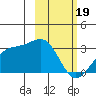 Cape Chlanak tide chart for Monday, February 19, 2024