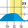 Cape Chlanak tide chart for Friday, February 23, 2024