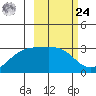 Cape Chlanak tide chart for Saturday, February 24, 2024