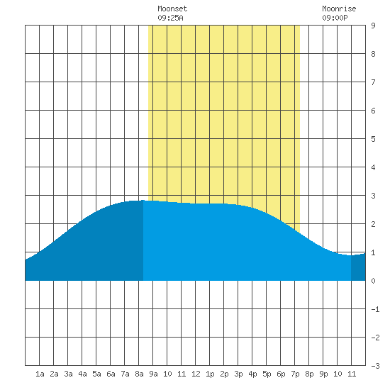 Cape Chlanak tide chart for Sunday, February 25, 2024