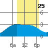 Cape Chlanak tide chart for Sunday, February 25, 2024