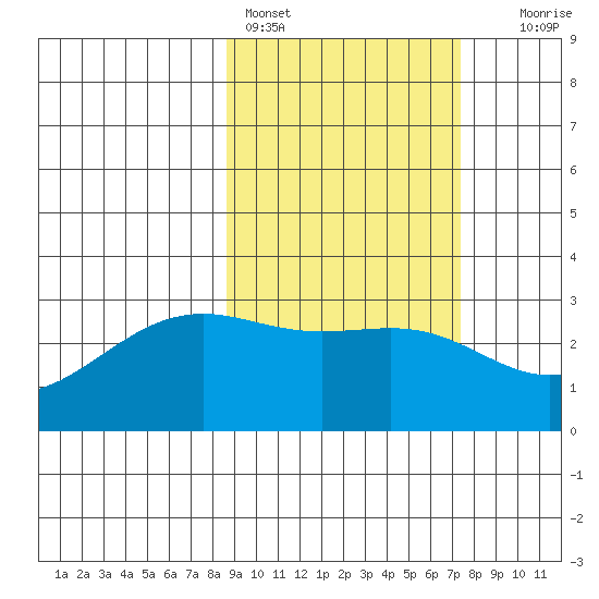Cape Chlanak tide chart for Monday, February 26, 2024