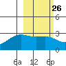 Cape Chlanak tide chart for Monday, February 26, 2024