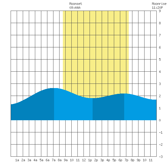 Cape Chlanak tide chart for Tuesday, February 27, 2024