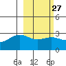 Cape Chlanak tide chart for Tuesday, February 27, 2024
