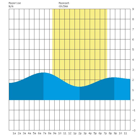 Cape Chlanak tide chart for Wednesday, February 28, 2024