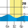 Cape Chlanak tide chart for Wednesday, February 28, 2024