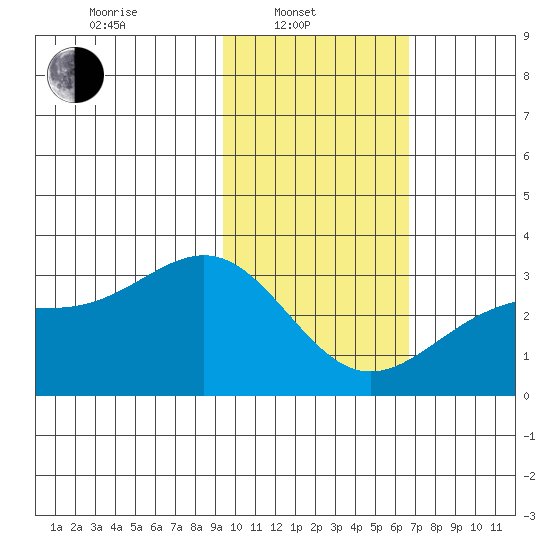 Cape Chlanak tide chart for Friday, February 2, 2024