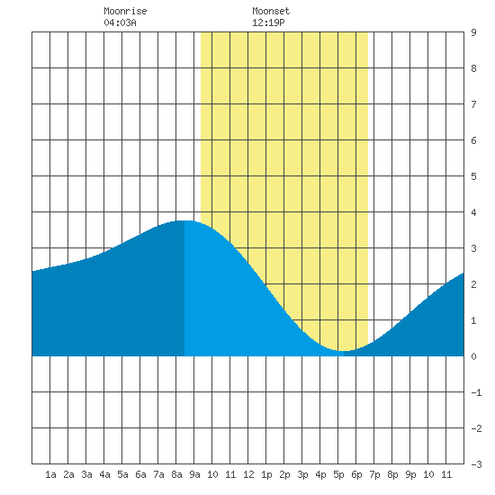 Cape Chlanak tide chart for Saturday, February 3, 2024