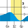 Cape Chlanak tide chart for Saturday, February 3, 2024
