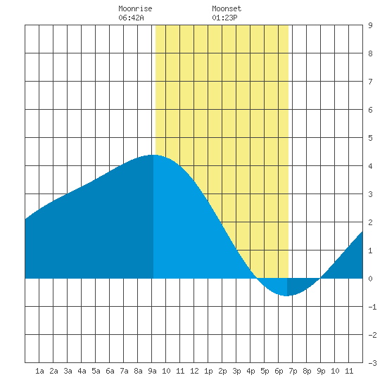 Cape Chlanak tide chart for Monday, February 5, 2024