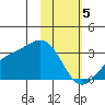 Cape Chlanak tide chart for Monday, February 5, 2024