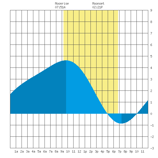 Cape Chlanak tide chart for Tuesday, February 6, 2024