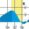 Cape Chlanak tide chart for Tuesday, February 6, 2024