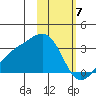 Cape Chlanak tide chart for Wednesday, February 7, 2024