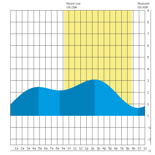 Cape Chlanak tide chart for Sunday, March 10, 2024