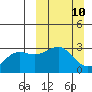 Cape Chlanak tide chart for Sunday, March 10, 2024